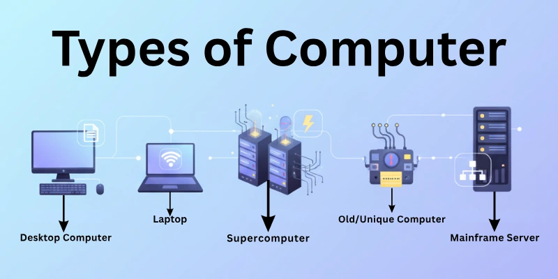 Types of Computer